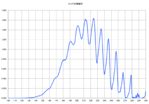 0点 300点まですべてのスコアを実現できるか