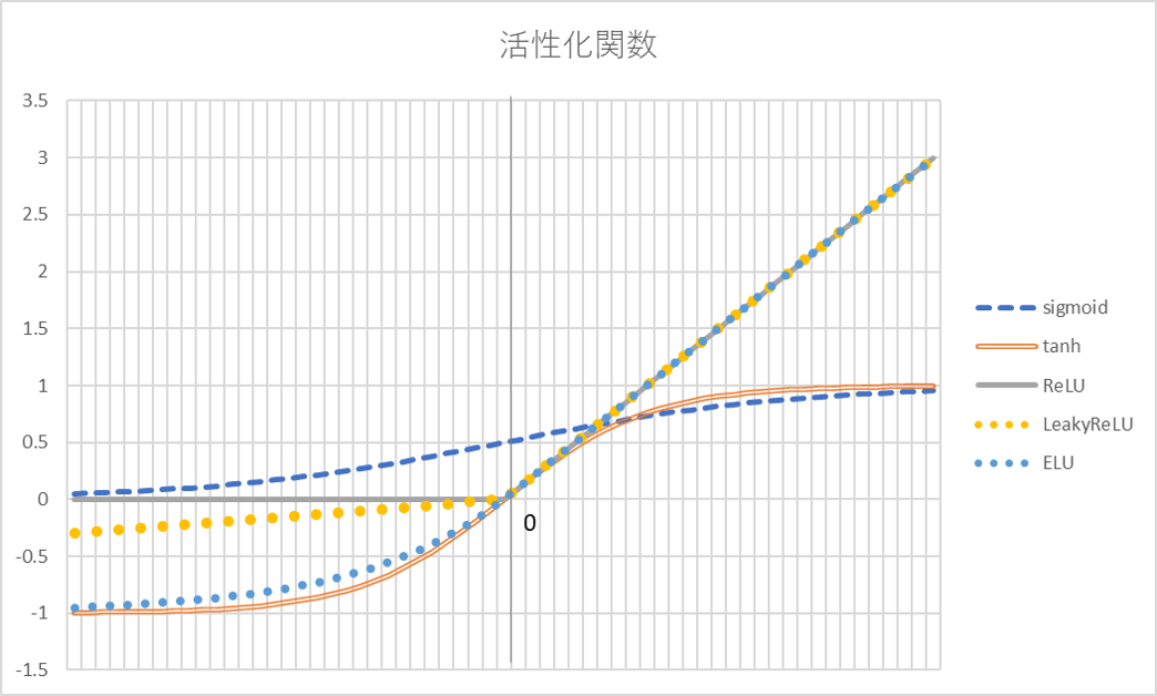 Neural Network Console 活性化関数の違いを検証