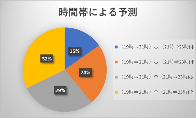 Fx 過去5年分の雇用統計日チャートの特徴から必勝法を考えてみた