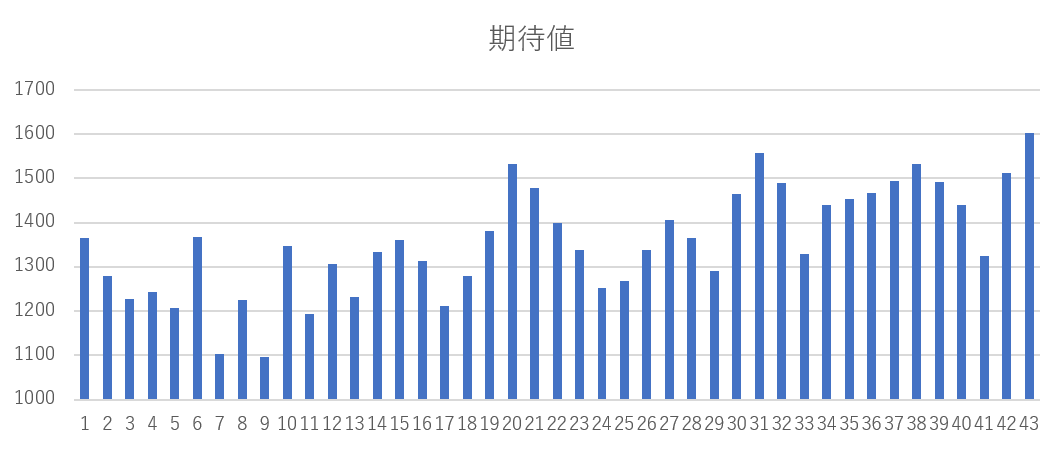 ロト６で高配当を狙える抽選数字が判明